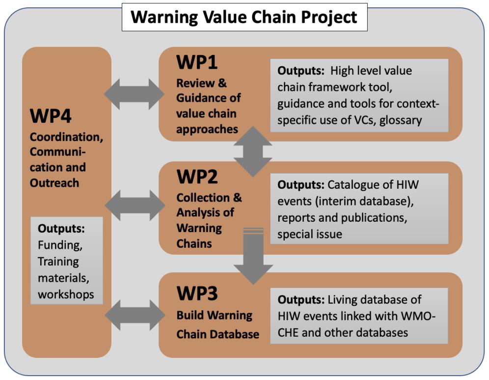 Using Value Chain Approaches to Evaluate the End-to-End Warning Chain